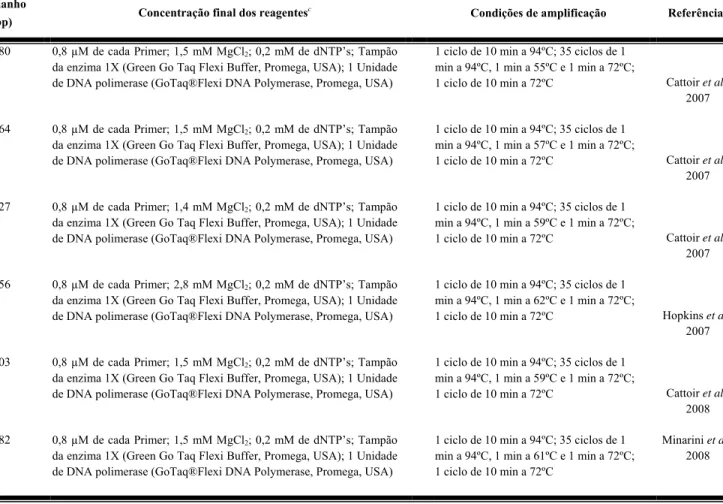 Tabela 3 - Primers e condições de PCR usados no estudo. 
