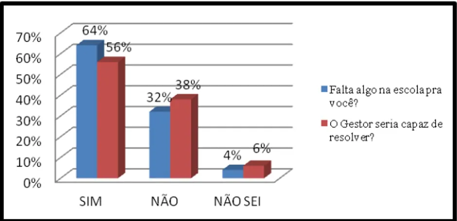 Figura  3  –  Capacidade  do  Gestor  em  resolver  os  problemas  a  partir  da  perspectiva dos professores e funcionários 