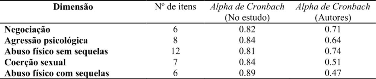 Tabela I.1.1. Consistência interna do Questionário sobre Comportamentos da Relação (CTS15) 