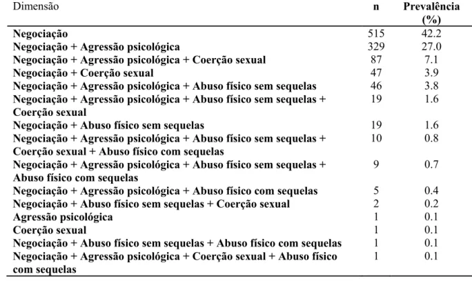 Tabela III.1.2. Prevalência da associação das dimensões do Questionário sobre Comportamento da  Relação (CTS15) 