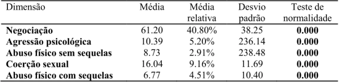 Tabela III.1.3. Medidas descritivas referentes à frequência das dimensões do Questionário sobre  Comportamento da Relação (CTS15) 