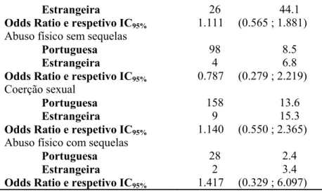 Tabela III.1.10. Prevalência das dimensões do Questionário sobre Comportamento da Relação  (CTS15) em função da escolaridade da mulher 