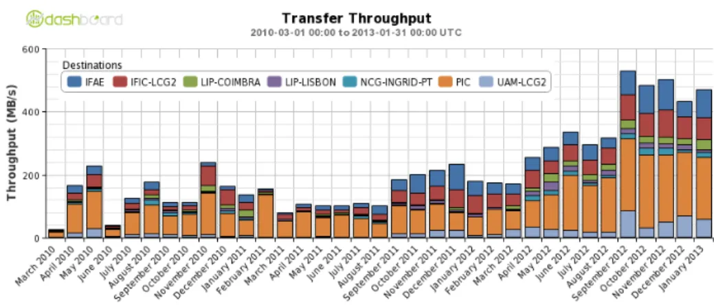 Figure 1. Throughput from the ATLAS sites to the Iberian Cloud sites.