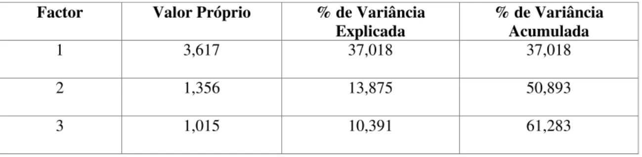 Tabela 1 – Resultados da extracção dos componentes principais da escala RSSSS  Factor  Valor Próprio  % de Variância 