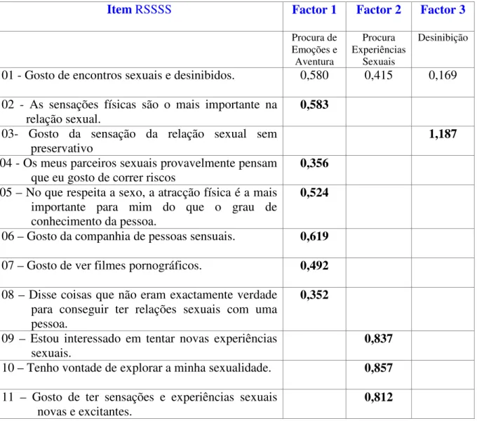 Tabela 2 – Saturação nos itens correspondentes à escala Procura Sensações Sexuais nos  factores após a rotação factorial