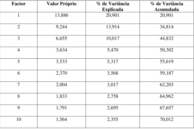 Tabela 3 – Resultados da extracção dos componentes principais da escala EAS  Factor  Valor Próprio  % de Variância 