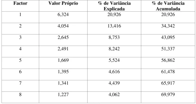 Tabela 4 – Resultados da extracção dos componentes principais da escala de MCAS  Factor  Valor Próprio  % de Variância 