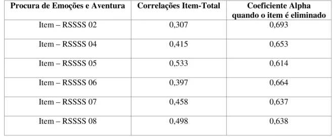 Tabela 5 – Correlação item-total e coeficiente alpha de Cronbach quando um item é  eliminado do Factor 1 “ Procura de Emoções e Aventura”  da escala RSSSS Procura de Emoções e Aventura  Correlações Item-Total  Coeficiente Alpha  
