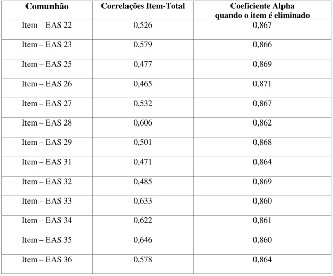 Tabela  7  –  Correlação  item-total  e  coeficiente  alpha  de  Cronbach  quando  um  item  é  eliminado no Factor 1 “Comunhão” da escala EAS 