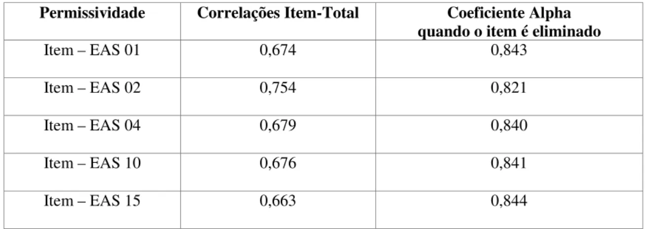 Tabela  8  –  Correlação  item-total  e  coeficiente  alpha  de  Cronbach  quando  um  item  é  eliminado no Factor 2 “Permissividade” da escala EAS 