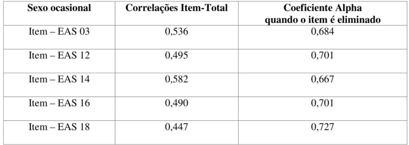 Tabela  9  –  Correlação  item-total  e  coeficiente  alpha  de  Cronbach  quando  um  item  é  eliminado no Factor 3 “Sexo ocasional” da escala EAS 