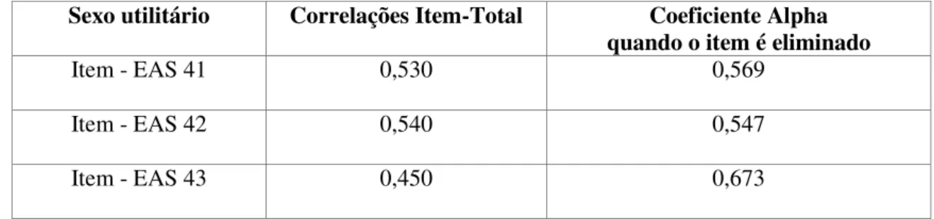 Tabela 10 – Correlação  item-total e coeficiente alpha de Cronbach quando um item é  eliminado no Factor 4 “Sexo utilitário” da escala EAS 