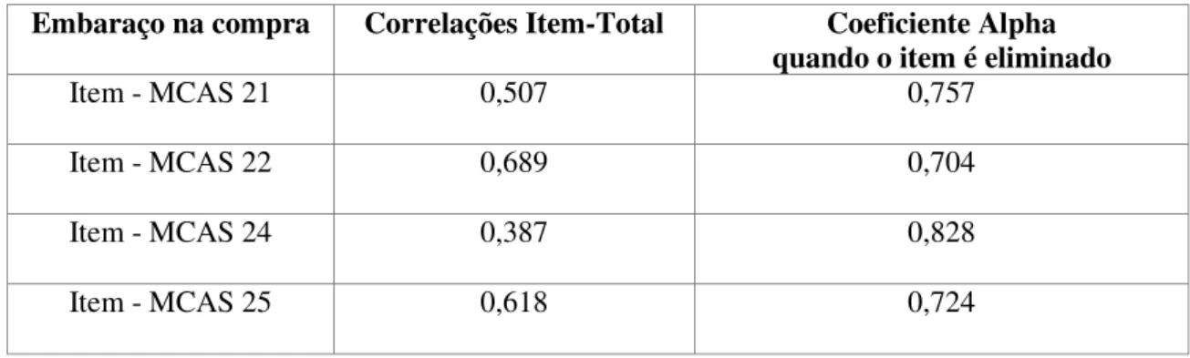 Tabela 12 – Correlação  item-total e coeficiente alpha de Cronbach quando um item é  eliminado no Factor 1 “Embaraço na compra” para a escala MCAS