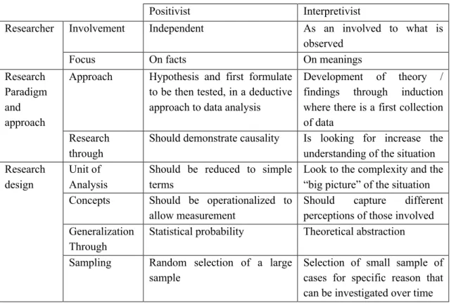 Table 5 – Key profile of positivist versus interpretivist epistemology   adapted from (Easterby-Smith et al., 2018)  