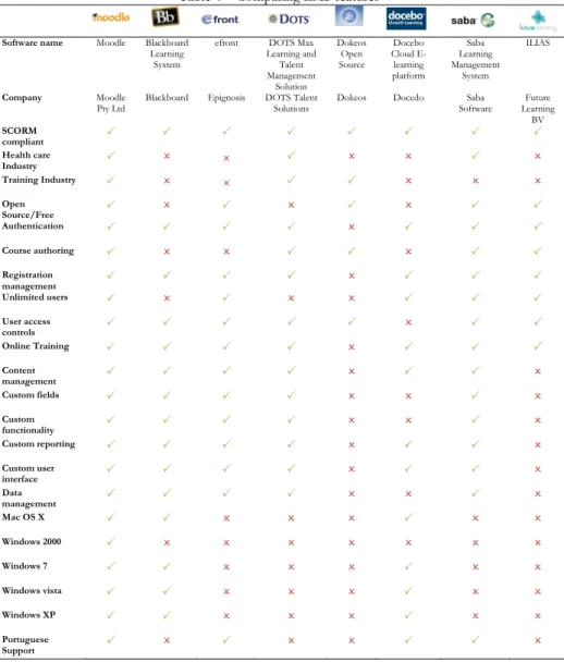 Table 4 – Comparing LMS features 