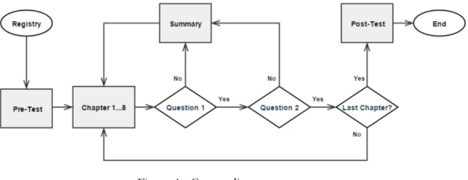 Figure 4 - Course diagram 