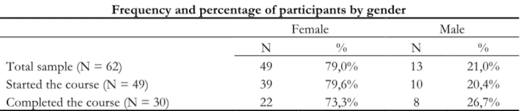 Table 6 - Frequency and percentage of participants by gender  Frequency and percentage of participants by gender 