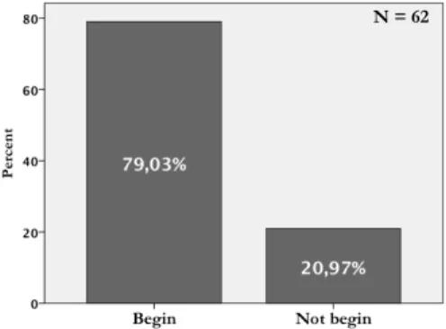 Figure  6  below  depicts  the  percentage  of  health  practitioners  at  the  beginning of the course, within a total sample consisted of 62 participants, of  whom did the pre-test (79,03%) and did not start (20,97%)