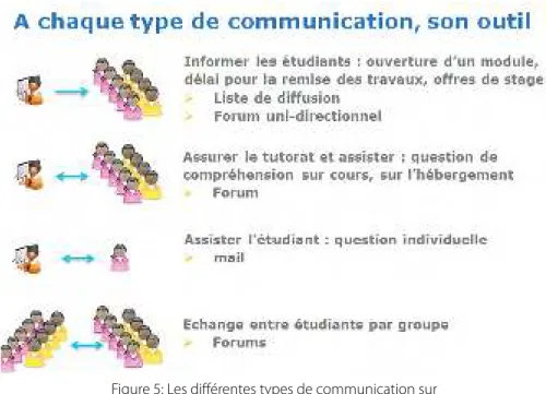 Figure 5: Les diﬀérentes types de communication sur  la plateforme (Rostaing &amp; Leveillé, 2013)