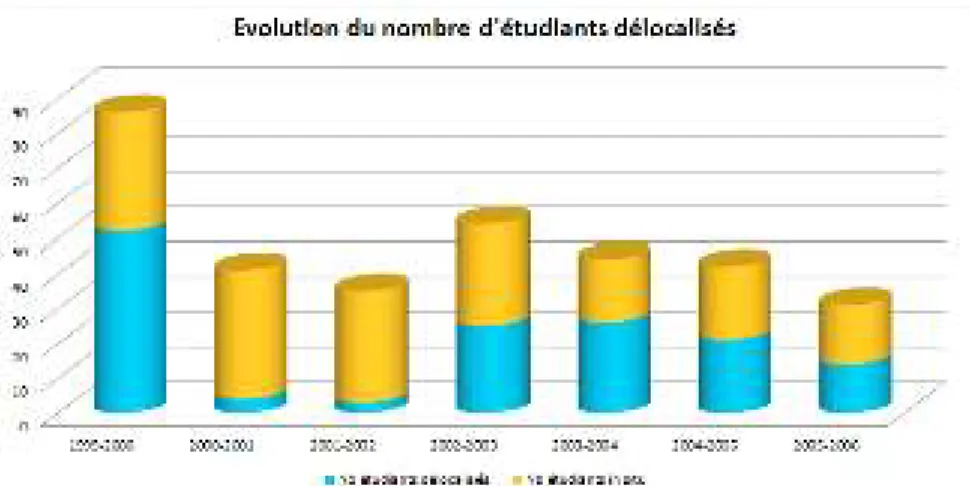 Figure 2: Evolution du nombre d’étudiants délocalisés