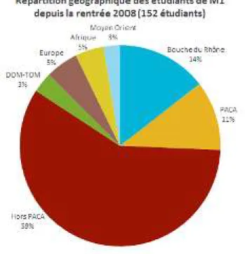 Figure 3: Répartition géographique des étudiants de  M1 depuis la rentrée 2008 (152 étudiants)
