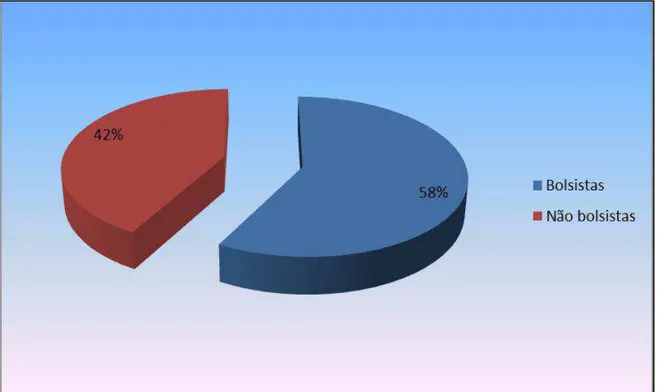 Gráfico 5  – Distribuição dos sujeitos de pesquisa, quanto ao recebimento de bolsa   