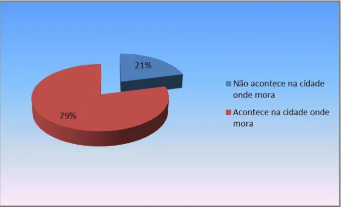 Gráfico 8 - Distribuição dos sujeitos de pesquisa, quanto à cidade a que se localiza o projeto em que participa