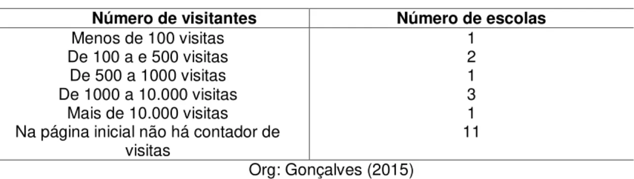 Tabela 2 - Número de visitantes 