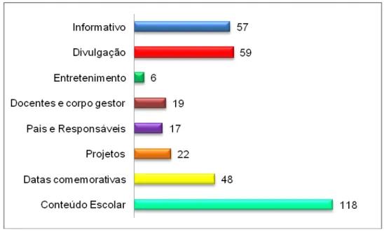 Figura 2 - Número de conteúdos postados pelas instituições escolares  Org: Gonçalves, 2015