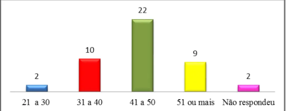 Figura 6  – Faixa etária dos sujeitos da pesquisa  Org: Gonçalves (2015) 
