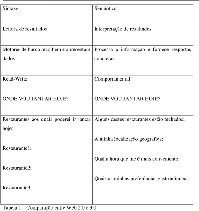 Tabela 1  –  Comparação entre Web 2.0 e 3.0 