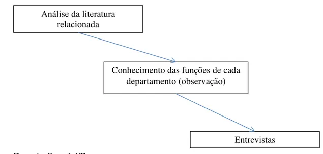 Figura 4 – Grounded Theory