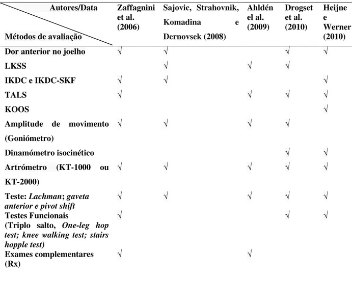 Tabela III- Sumário dos instrumentos de avaliação utilizados em cada estudo clínico                   Autores/Data    Métodos de avaliação  Zaffagnini et al