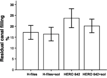 Tabela 1 –  Percentagem de material obturador residual total em cada grupo (As barras de erro representam 95% do intervalo de  confiança)