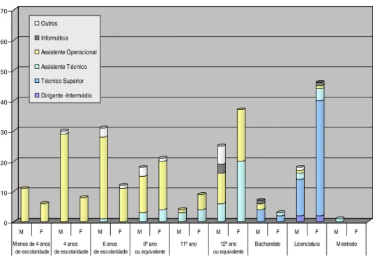 Gráfico 2 - Trabalhadores da C.M. de Caminha por cargo/carreira, nível de  escolaridade e género (2011) 