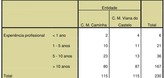 Tabela 4 - Distribuição dos inquiridos por experiência profissional e por área de  residência profissional  Entidade  Total C