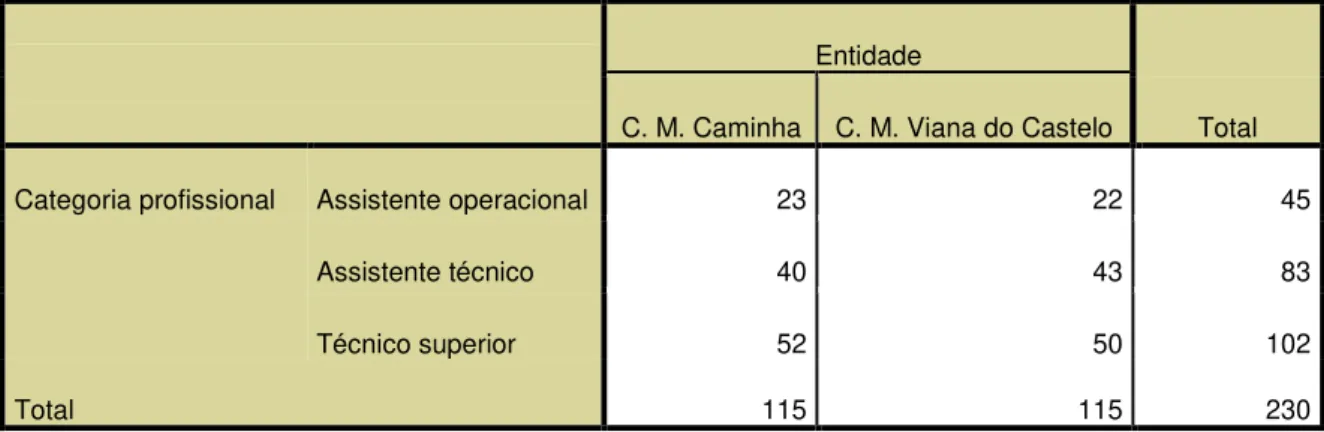 Tabela 5 - Distribuição dos inquiridos por categoria profissional e por área de  residência profissional 
