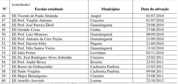 Tabela  7  – Tipo e número de atendimentos, de segunda à sexta-feira,  no Programa  Acessa Escola  de escolas  estaduais jurisdicionadas à Diretoria de Ensino de Guaratinguetá, no período de 01/02/2013 a 21/12/2013