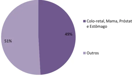 Gráfico  1.  Distribuição  da  patologia  oncológica  da  Região  do  Norte  de  Portugal  (Adaptado de Registo Oncológico Regional do Norte - 2008, RORENO 2013)
