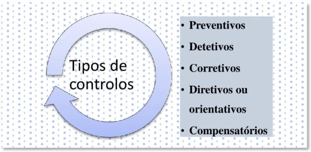 Figura 1 - Tipos de Controlo Interno 