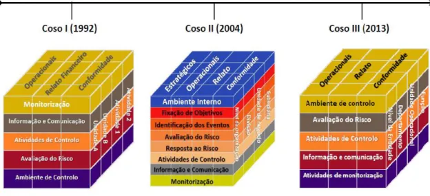 Figura 2 - Evolução do COSO  Fonte: Adaptado do COSO 