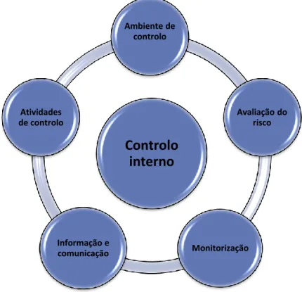 Figura 4 - Componentes do Controlo Interno do COSO I   Fonte: Adaptado do COSO (sd) 