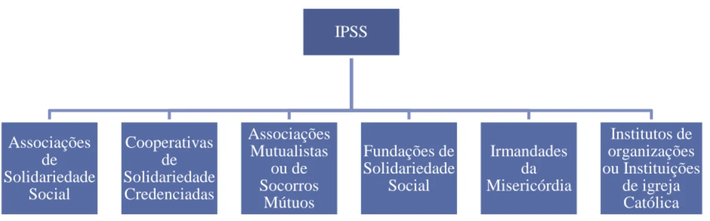 Figura 8- Formas jurídicas das IPSS  Fonte: Decreto-Lei n.º 119/83 