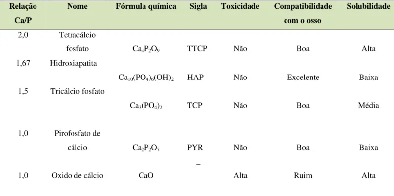 Tabela 1 - Propriedades químicas de alguns fosfatos de cálcio  [11]