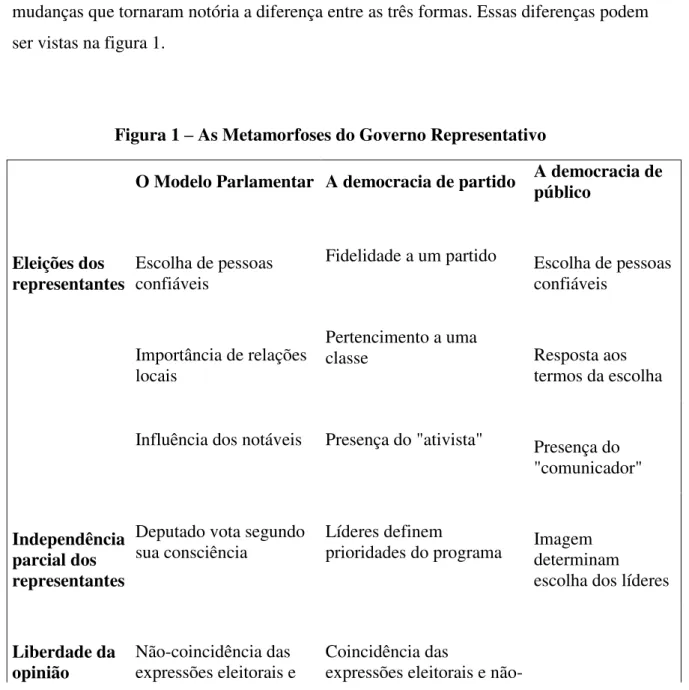 Figura 1  –  As Metamorfoses do Governo Representativo  