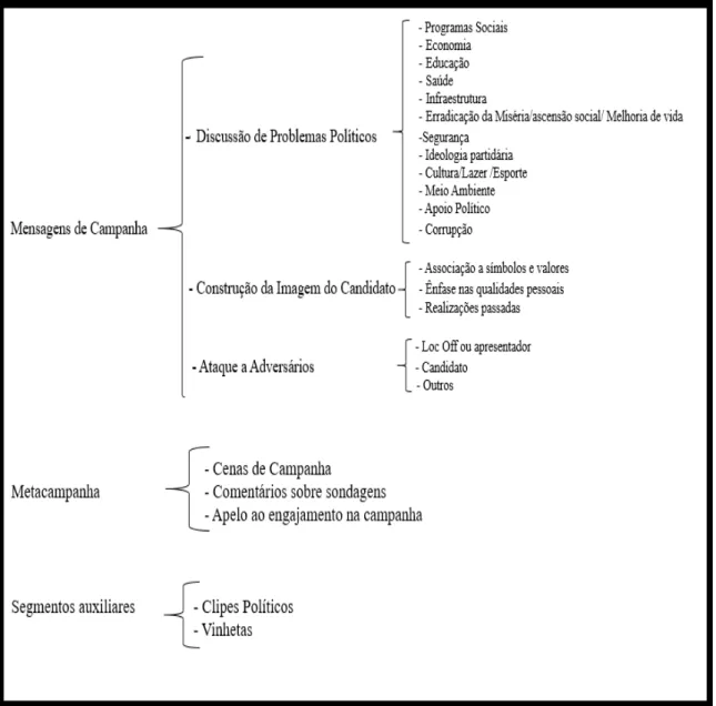 Figura 5: Categorias de Análise 
