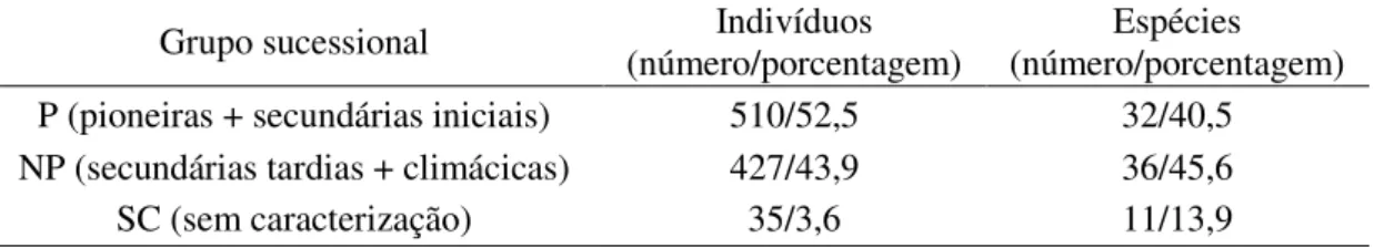 TABELA  2:  Porcentagem  (%)  de  indivíduos  e  espécies  amostradas  na  área  do  PNMCBio,  município  de  Sorocaba,  SP,  nos  distintos  estágios  sucessionais
