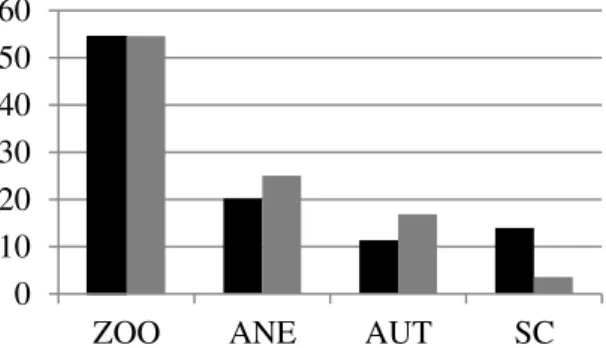 FIGURA 2: Porcentagem  de espécies (preto) e indivíduos (cinza) nas síndromes de dispersão  amostradas  no  PNMCBio  em  Sorocaba/SP