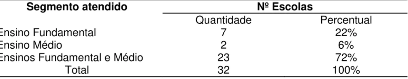 Tabela 1  – Escolas Estaduais do Município Pesquisado no ano de 2013 