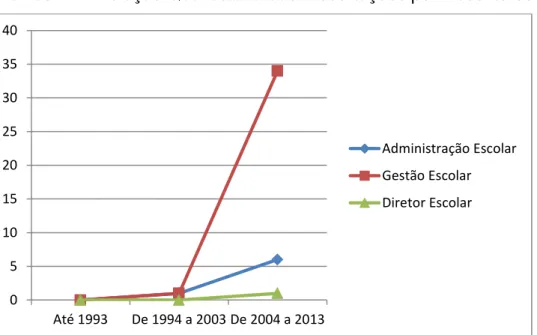 Gráfico 1  – Evolução Quantitativa das Dissertações por Descritores 